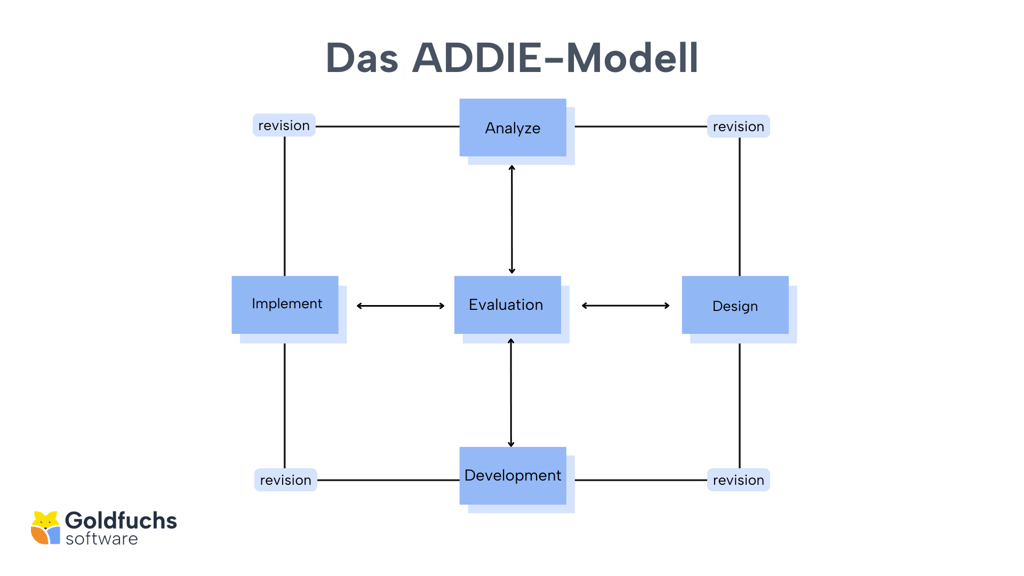 Instruktionsdesign konzentriert sich auf die Erstellung maßgeschneiderter Schulungsprogramme, die auf spezifische berufliche Ziele abgestimmt sind. 