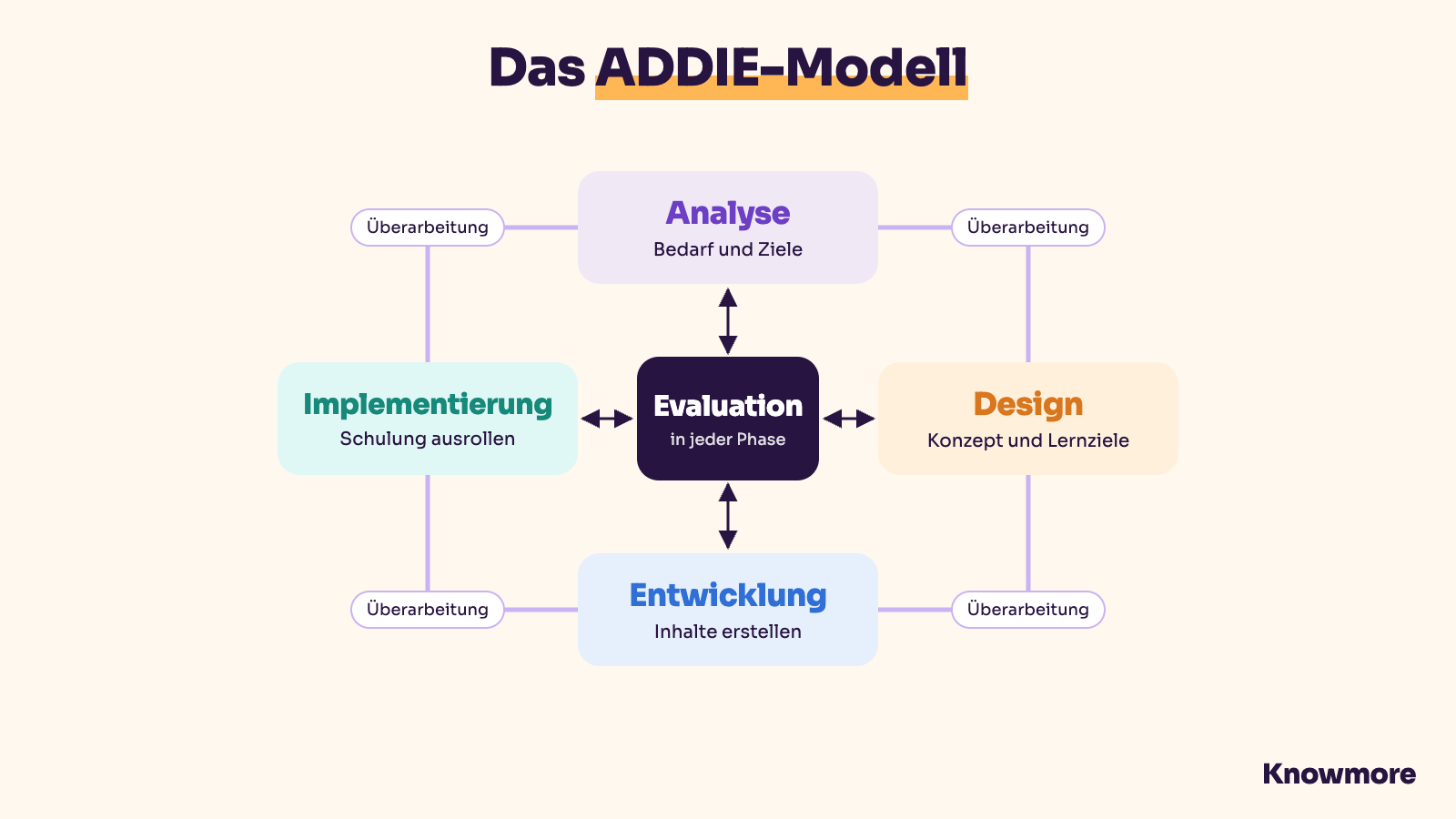 Das ADDIE-Modell: Analyse, Design, Entwicklung, Implementierung und Evaluation
