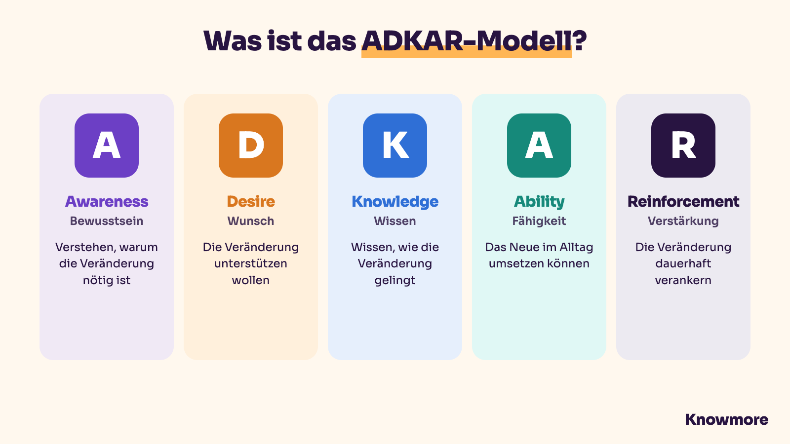 Das ADKAR-Modell: Awareness, Desire, Knowledge, Ability, Reinforcement