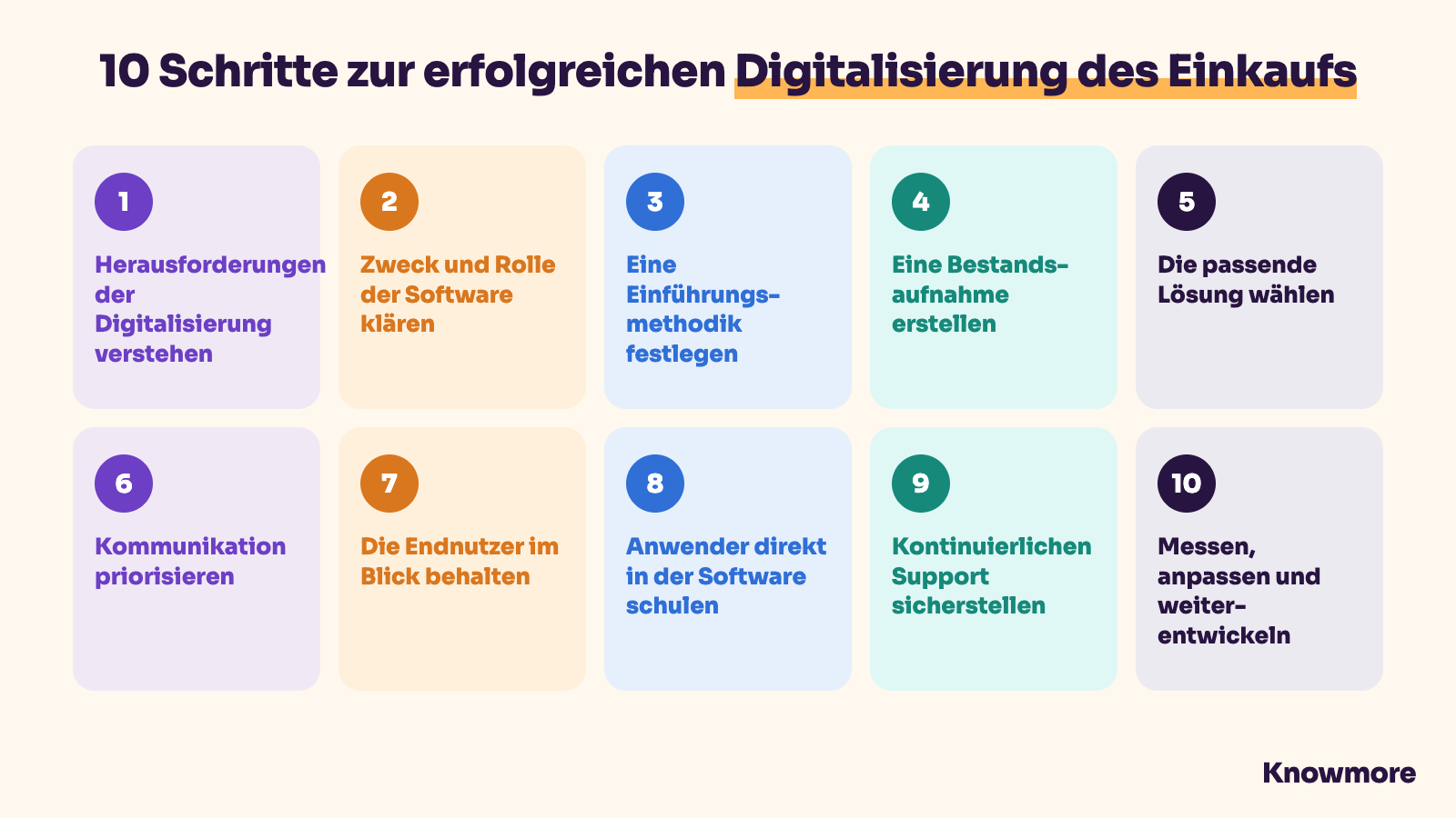 10 Schritte zur erfolgreichen Digitalisierung des Einkaufs