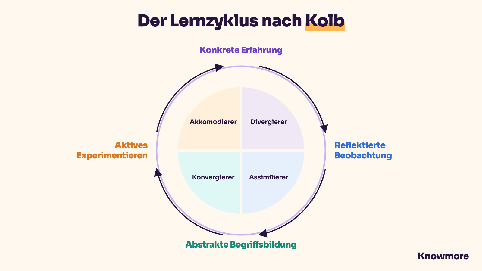 Lernzyklus nach Kolb mit den vier Phasen und vier Lernstilen