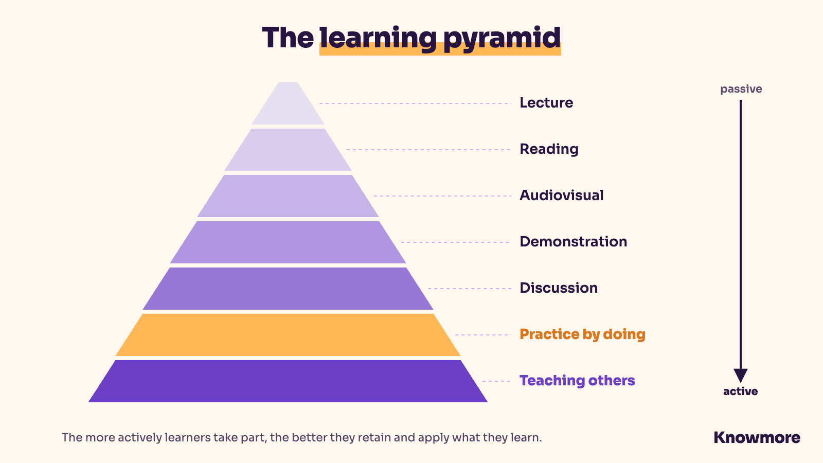 Learning pyramid: from passive to active learning methods