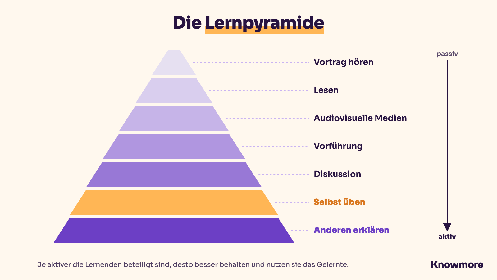 Lernpyramide: von passiven zu aktiven Lernformen