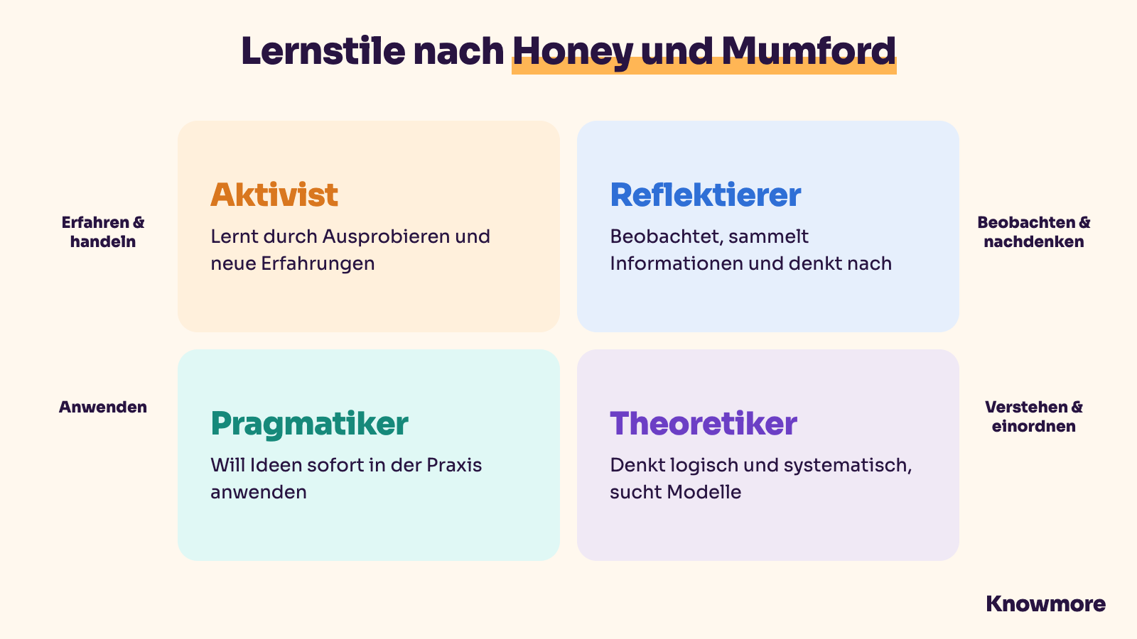 Die vier Lernstile nach Honey und Mumford