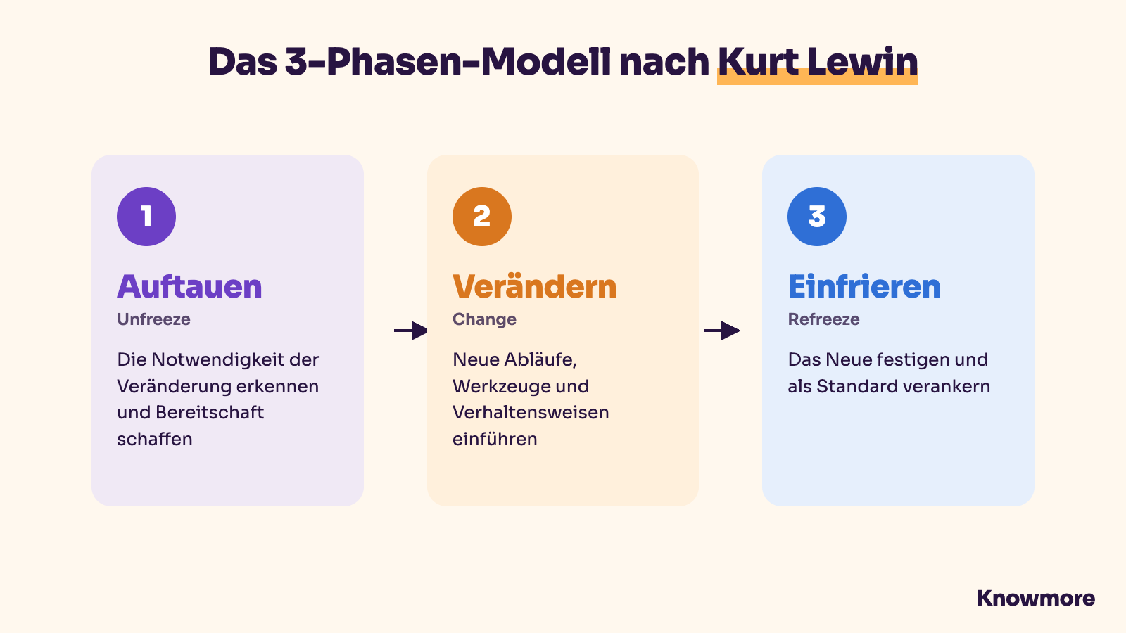 Das 3-Phasen-Modell nach Kurt Lewin: Auftauen, Verändern, Einfrieren