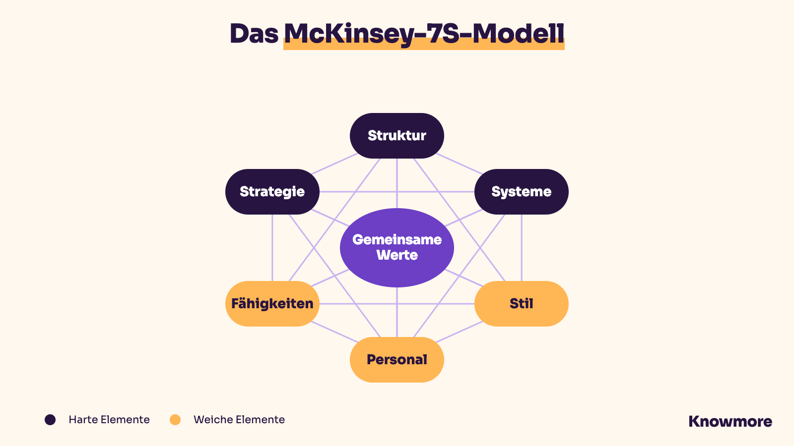 Das McKinsey-7S-Modell mit harten und weichen Elementen