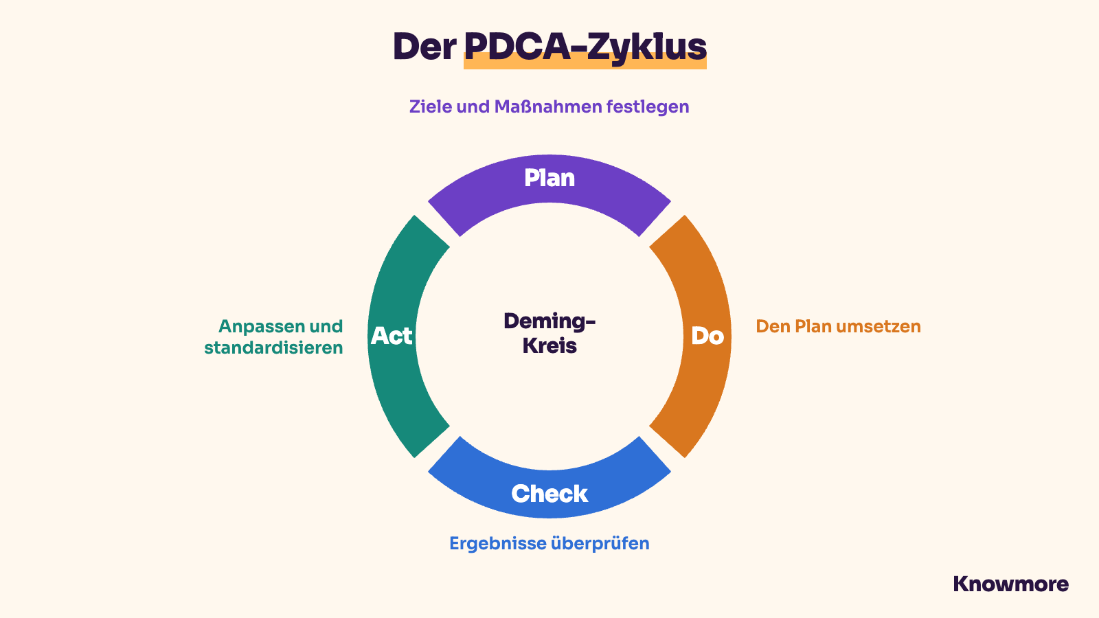 Der PDCA-Zyklus: Plan, Do, Check, Act