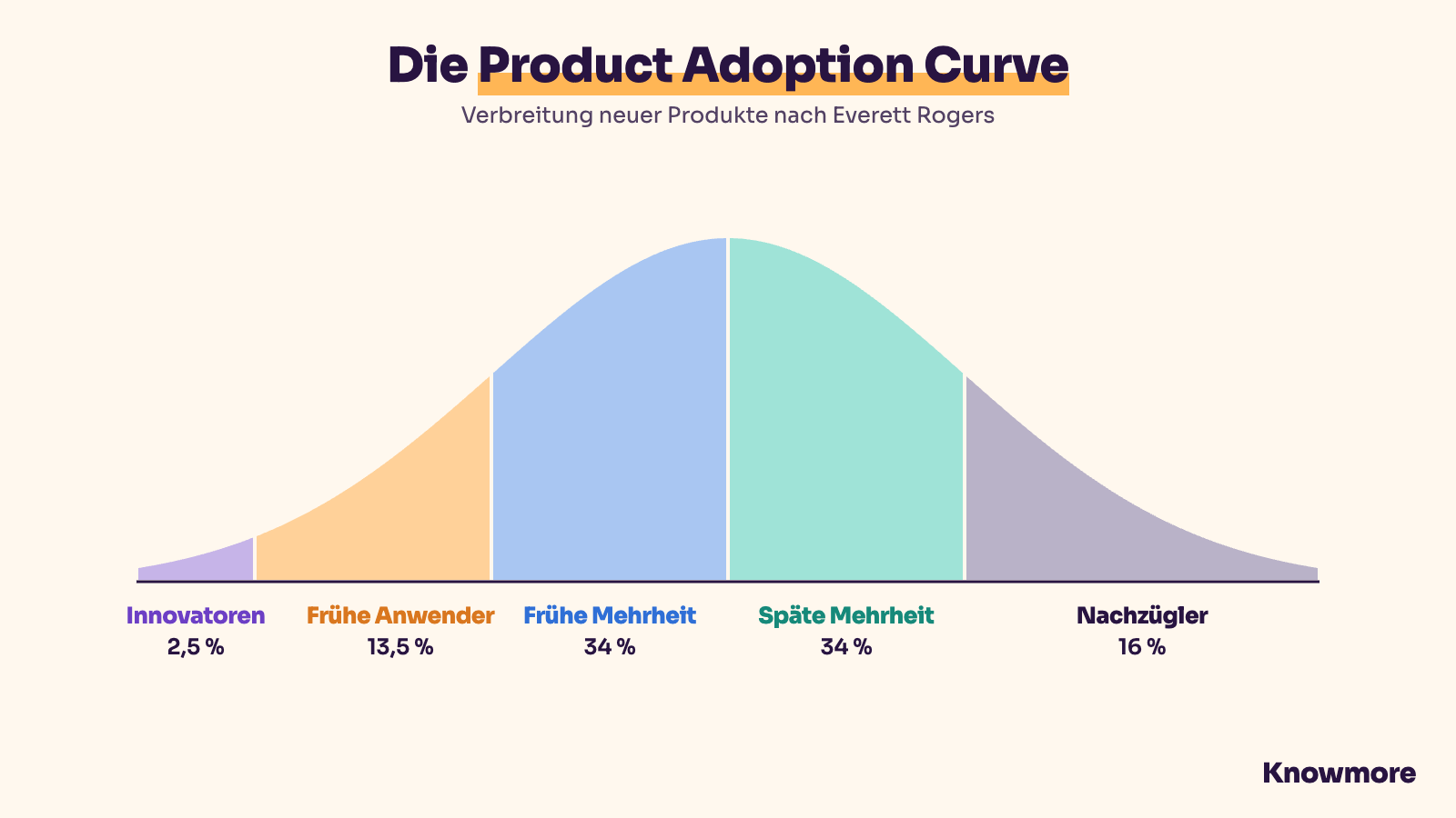 Product Adoption Curve nach Everett Rogers