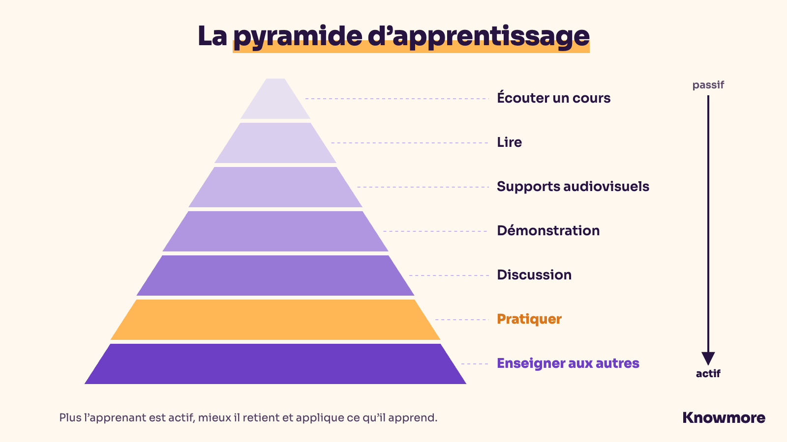 Pyramide d’apprentissage : des méthodes passives aux méthodes actives