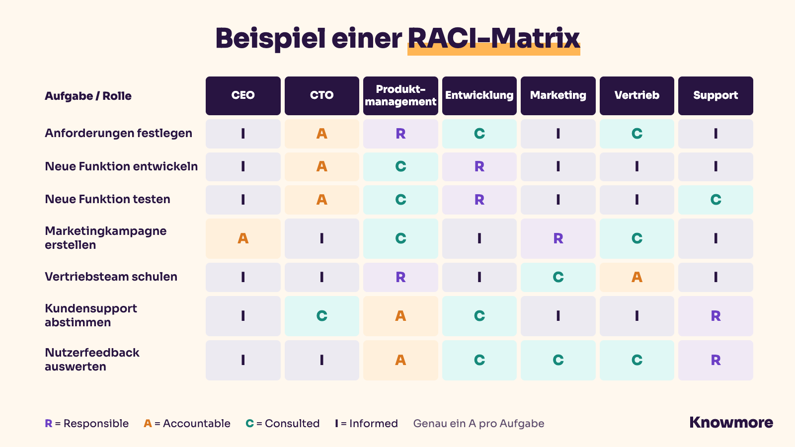 Beispiel einer RACI-Matrix mit Aufgaben und Rollen in einem Produktprojekt