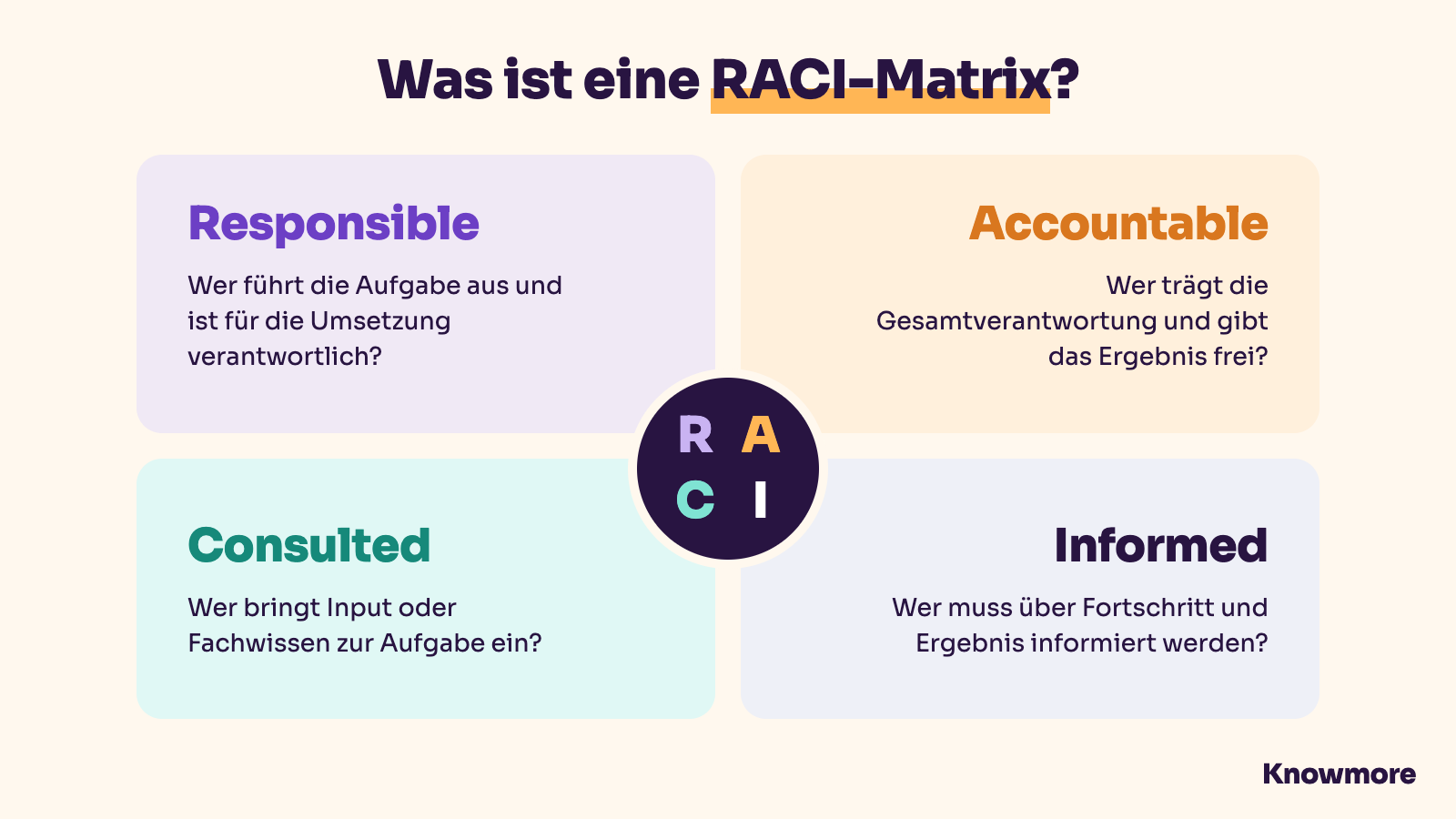 RACI-Matrix: die vier Rollen Responsible, Accountable, Consulted und Informed
