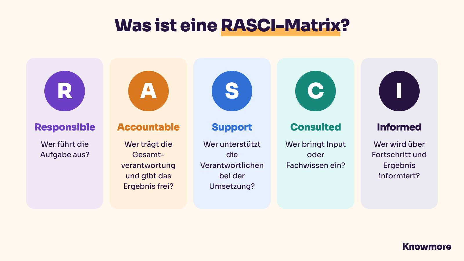 RASCI-Matrix: die fünf Rollen Responsible, Accountable, Support, Consulted und Informed