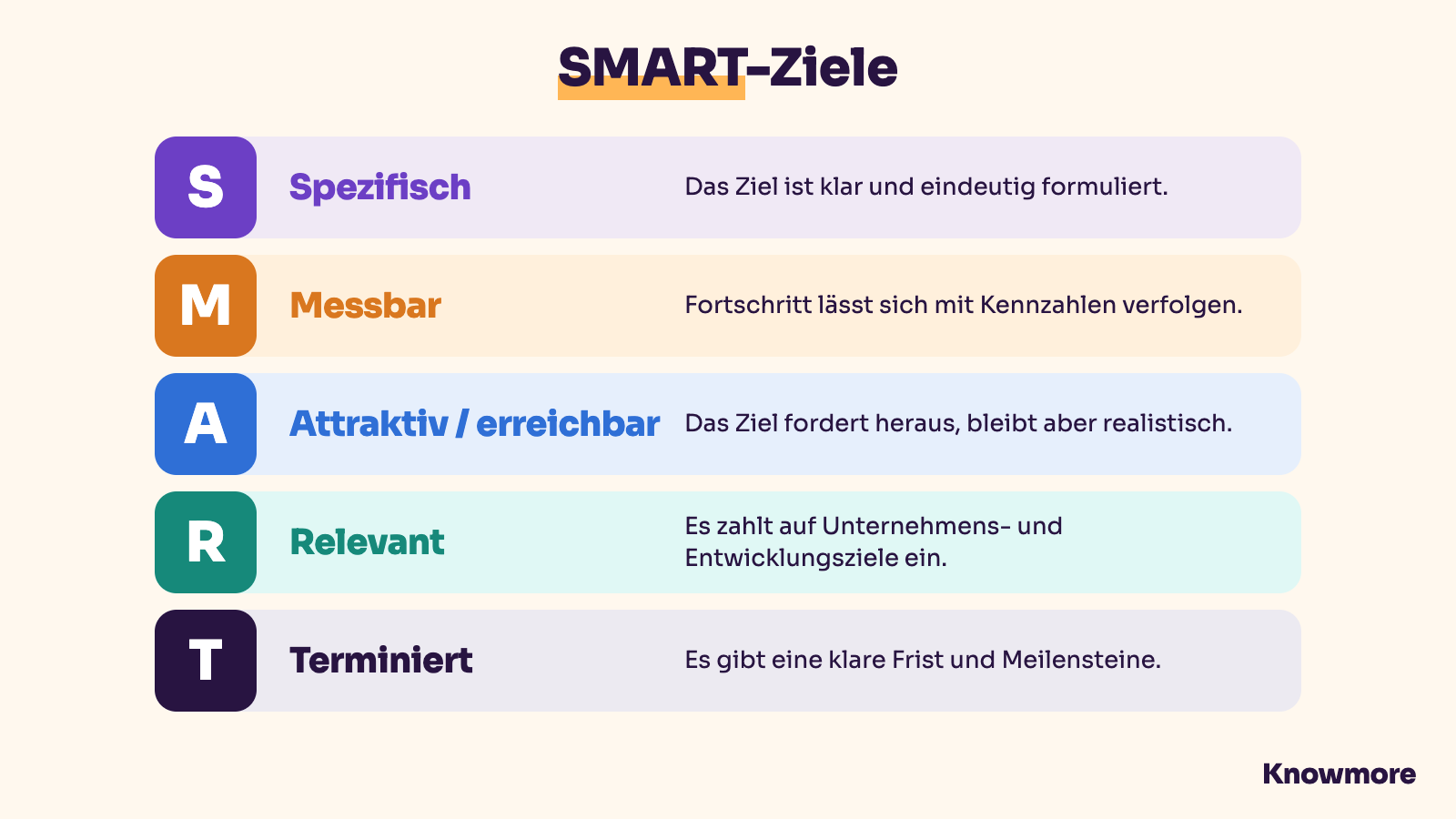 SMART-Ziele: spezifisch, messbar, attraktiv, relevant und terminiert